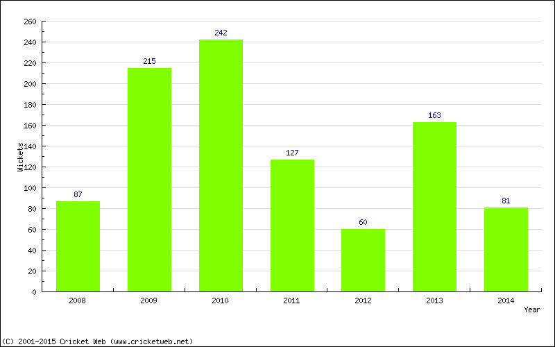 Runs by Year