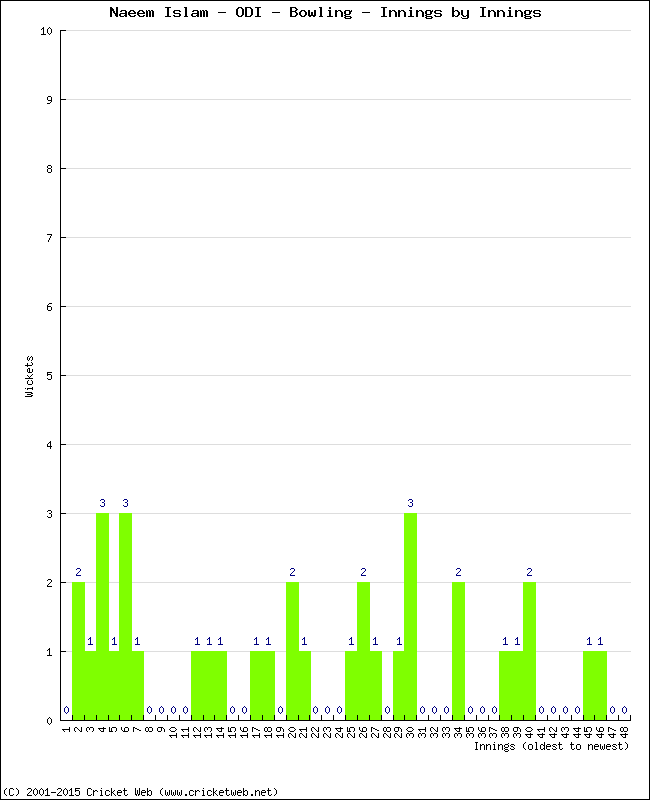 Bowling Performance Innings by Innings