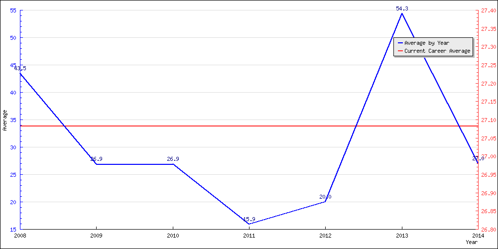 Batting Average by Year