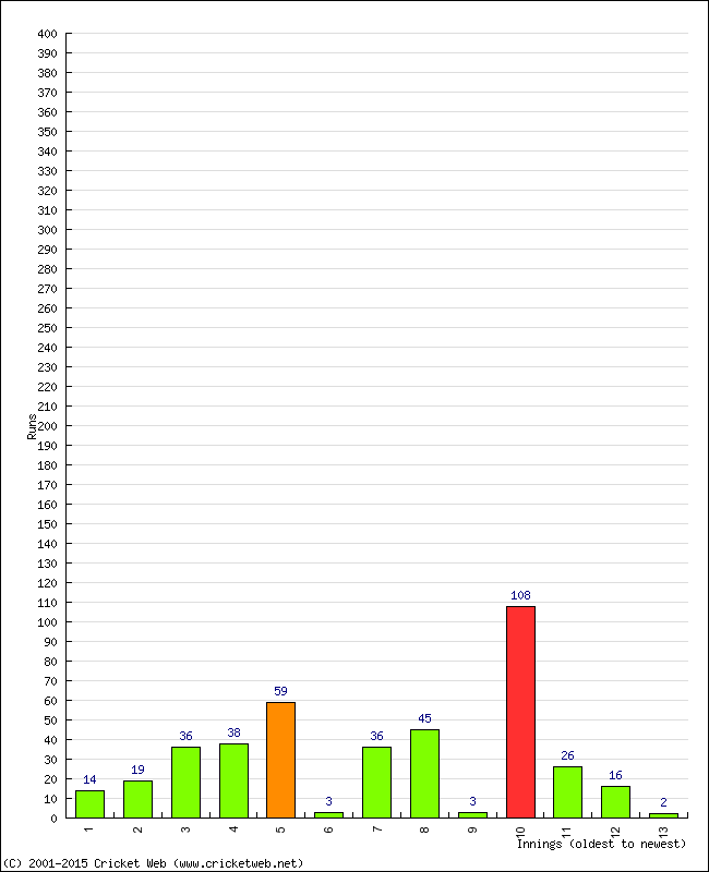 Batting Performance Innings by Innings - Home