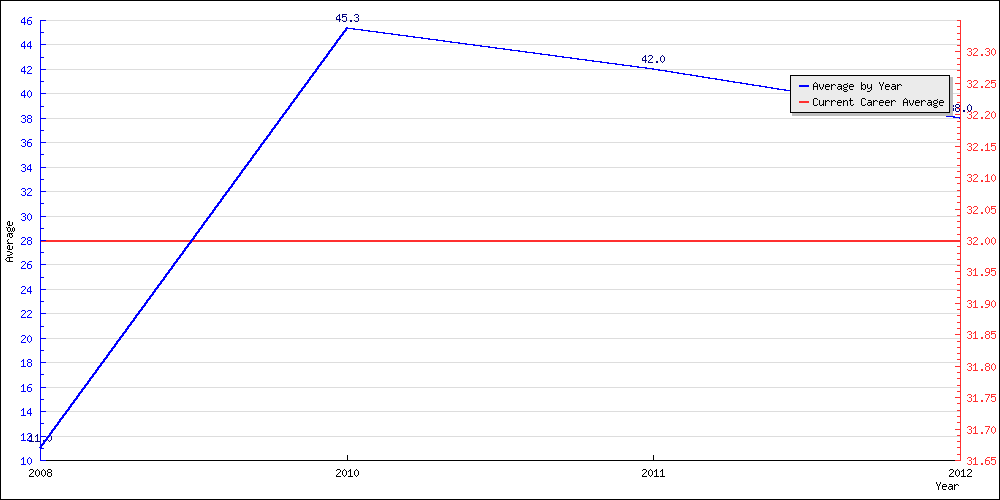 Batting Average by Year