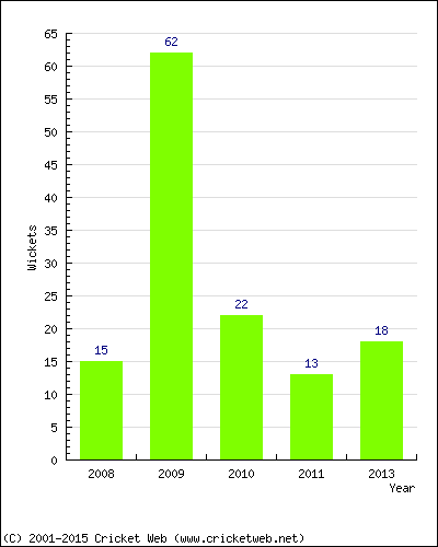 Runs by Year