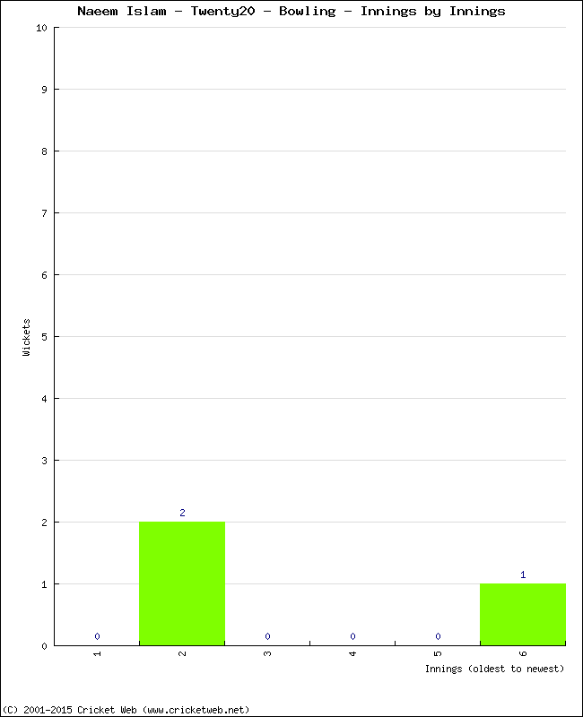 Bowling Performance Innings by Innings