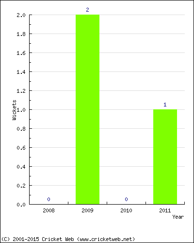 Wickets by Year