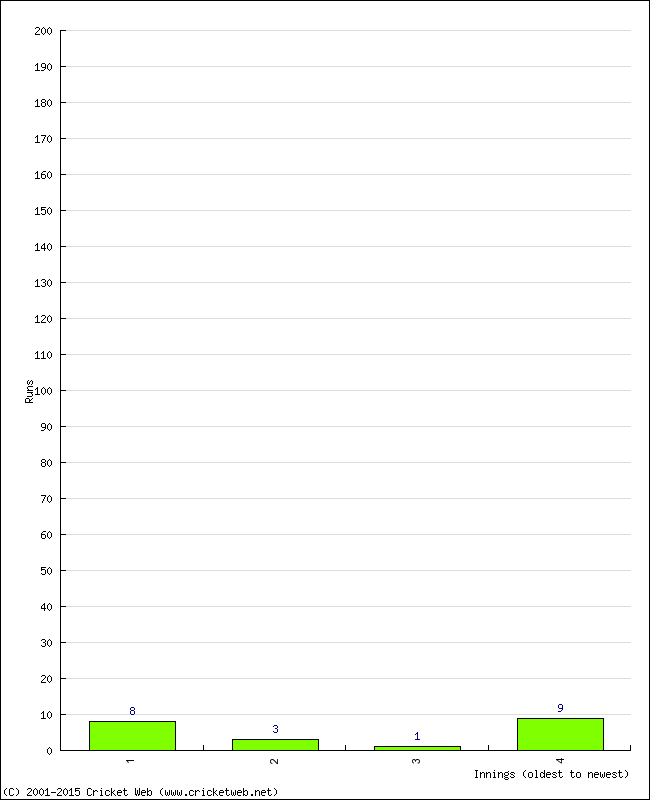 Batting Performance Innings by Innings