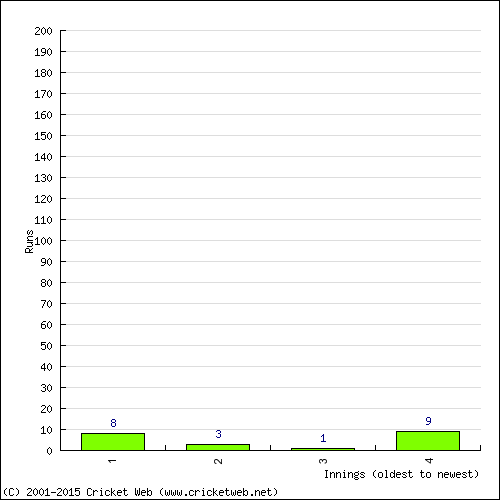 Batting Recent Scores