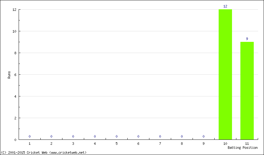 Runs by Batting Position