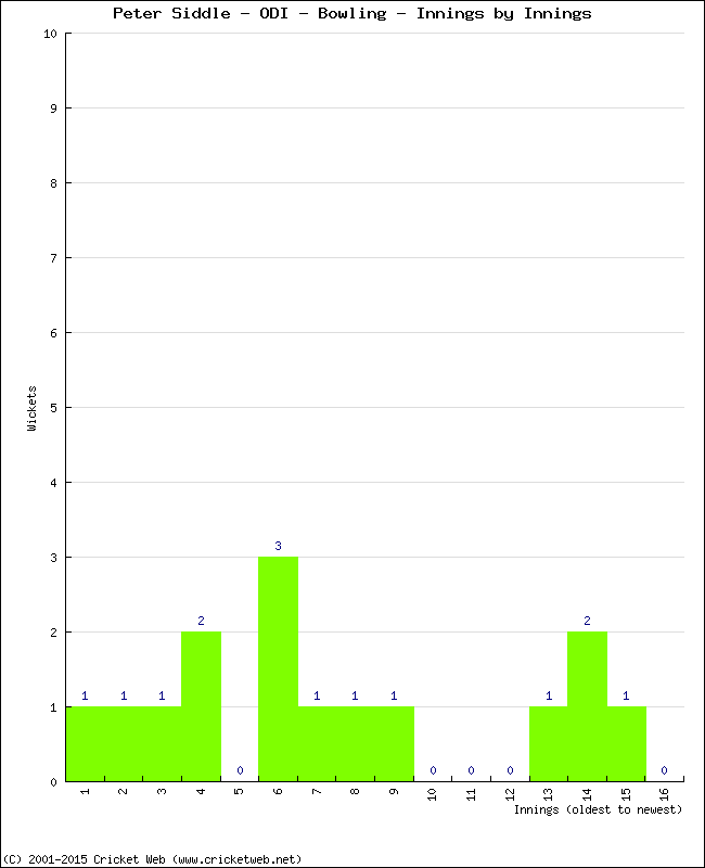 Bowling Performance Innings by Innings