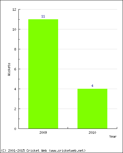 Wickets by Year