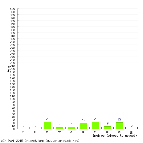 Batting Recent Scores