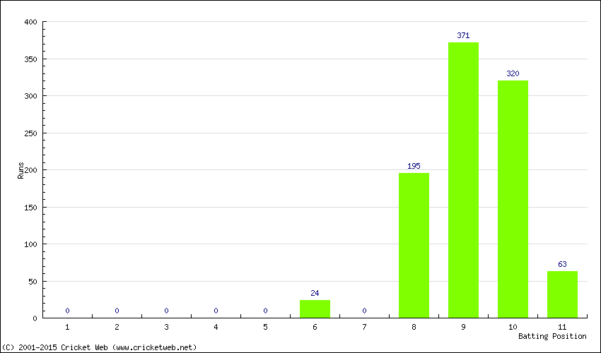 Runs by Batting Position