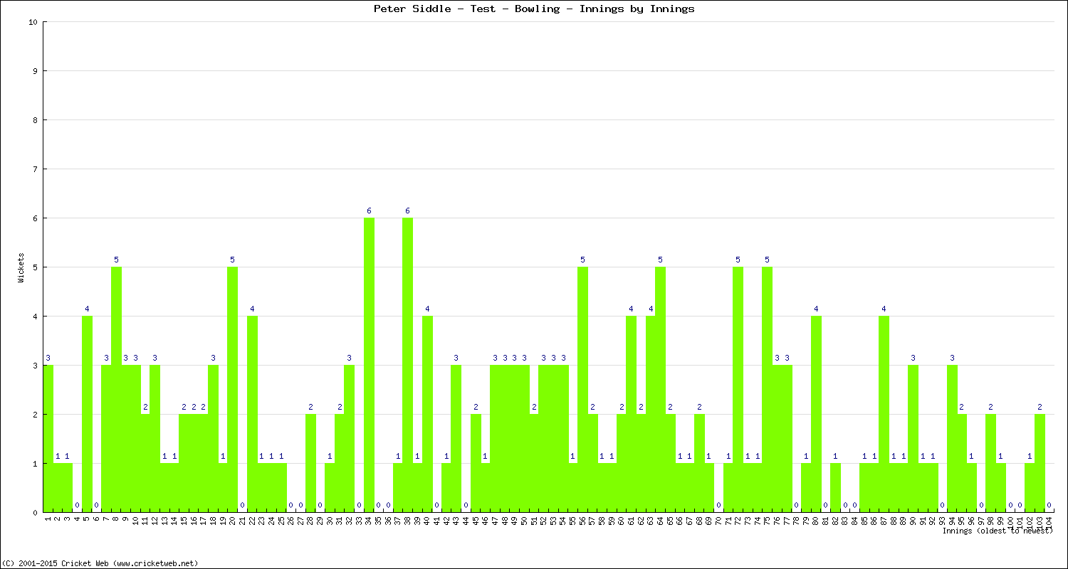 Bowling Performance Innings by Innings