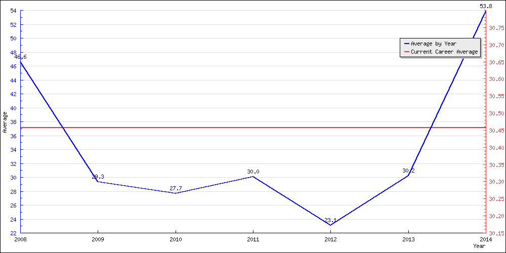 Bowling Average by Year