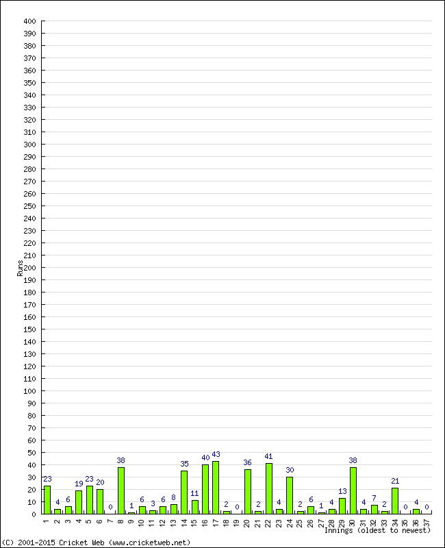 Batting Performance Innings by Innings - Home